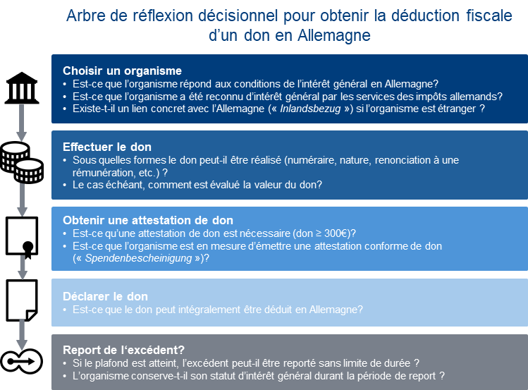 Intérêt-général-en-droit-fiscal-allemand-arbre-de-reflexion-decisionnel-pour-obtenir-la-deduction-fiscale-dun-don-en-Allemagne